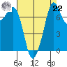Bellingham tide chart for Sunday, August 22, 2021