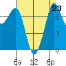 Bellingham tide chart for Monday, August 23, 2021