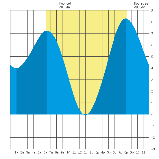Bellingham tide chart for Tuesday, August 24, 2021
