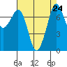 Bellingham tide chart for Tuesday, August 24, 2021