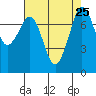 Bellingham tide chart for Wednesday, August 25, 2021