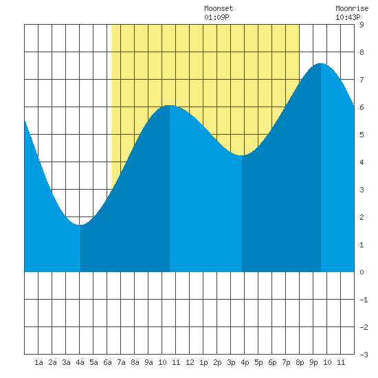 Bellingham tide chart for Saturday, August 28, 2021