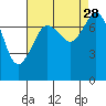 Bellingham tide chart for Saturday, August 28, 2021