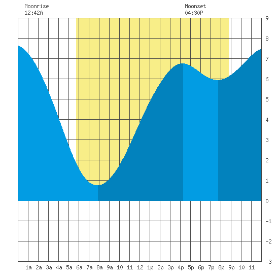 Bellingham tide chart for Monday, August 2, 2021