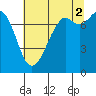 Bellingham tide chart for Monday, August 2, 2021