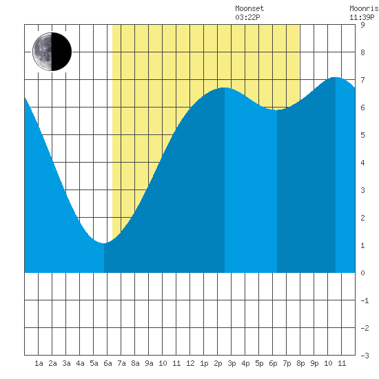 Bellingham tide chart for Monday, August 30, 2021