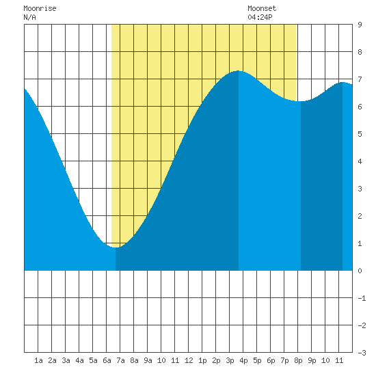 Bellingham tide chart for Tuesday, August 31, 2021