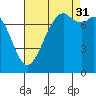 Bellingham tide chart for Tuesday, August 31, 2021