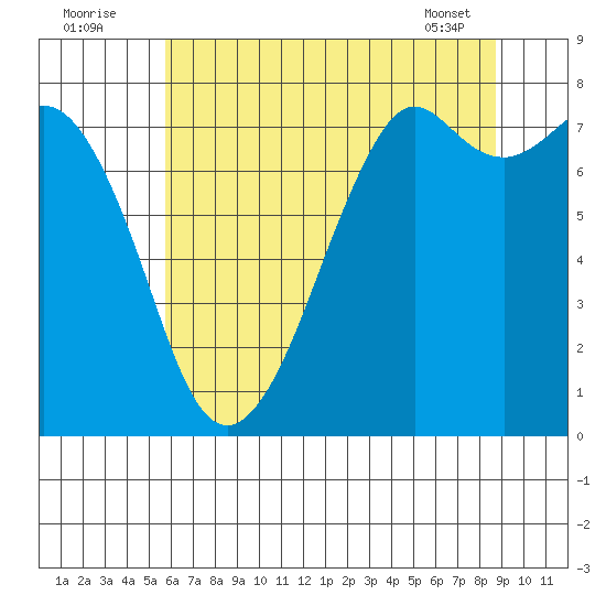 Bellingham tide chart for Tuesday, August 3, 2021