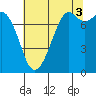Bellingham tide chart for Tuesday, August 3, 2021