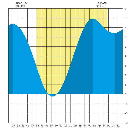 Bellingham tide chart for Wednesday, August 4, 2021