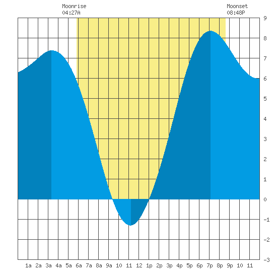 Bellingham tide chart for Saturday, August 7, 2021