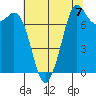 Bellingham tide chart for Saturday, August 7, 2021