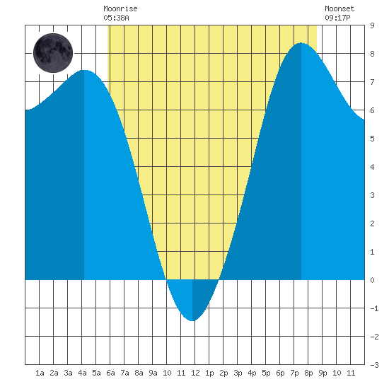 Bellingham tide chart for Sunday, August 8, 2021