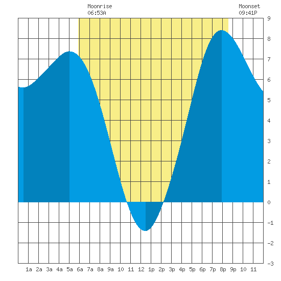 Bellingham tide chart for Monday, August 9, 2021