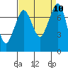 Bellingham tide chart for Friday, September 10, 2021