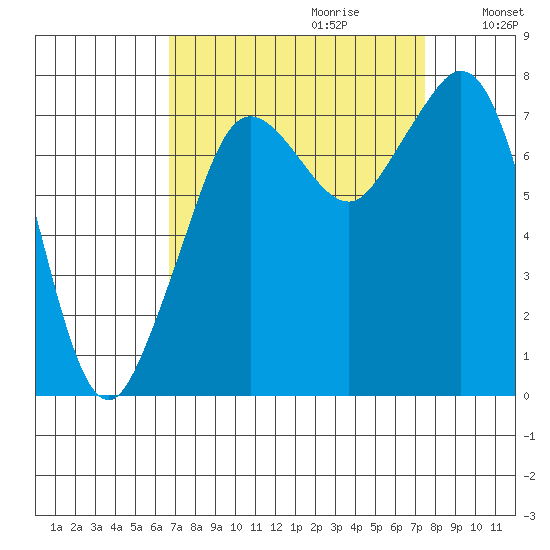 Bellingham tide chart for Sunday, September 12, 2021