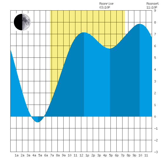 Bellingham tide chart for Monday, September 13, 2021