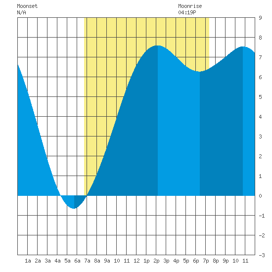 Bellingham tide chart for Tuesday, September 14, 2021