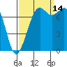 Bellingham tide chart for Tuesday, September 14, 2021