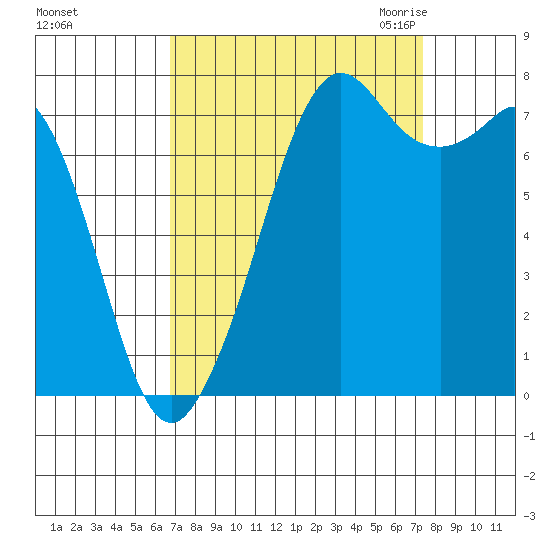 Bellingham tide chart for Wednesday, September 15, 2021