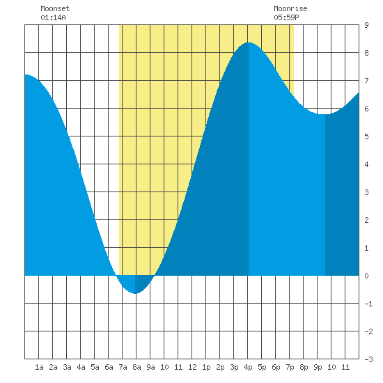 Bellingham tide chart for Thursday, September 16, 2021