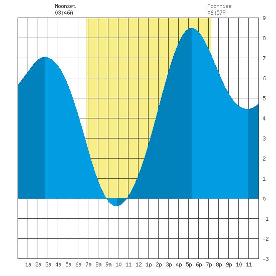 Bellingham tide chart for Saturday, September 18, 2021