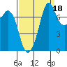 Bellingham tide chart for Saturday, September 18, 2021