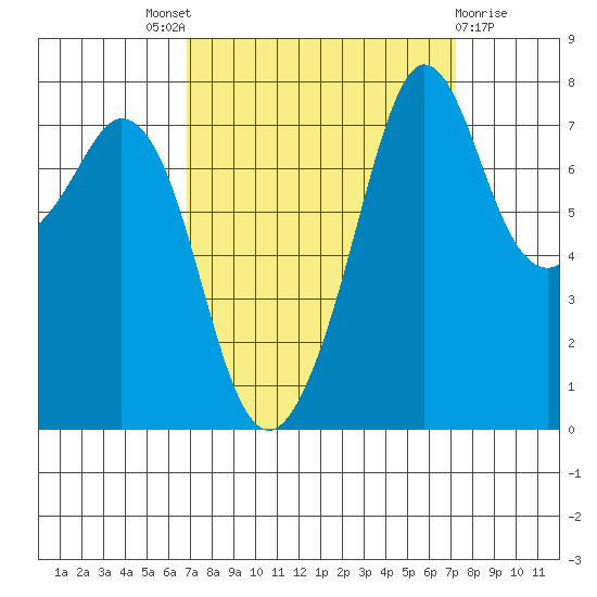 Bellingham tide chart for Sunday, September 19, 2021