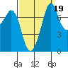 Bellingham tide chart for Sunday, September 19, 2021