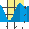 Bellingham tide chart for Wednesday, September 1, 2021