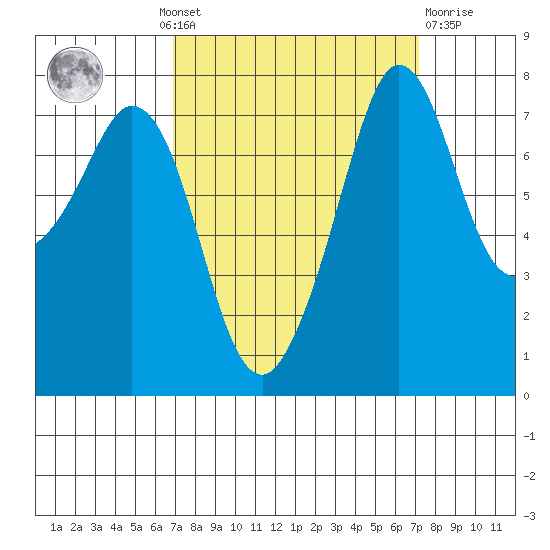 Bellingham tide chart for Monday, September 20, 2021