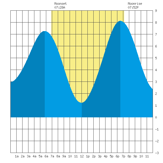 Bellingham tide chart for Tuesday, September 21, 2021