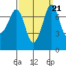 Bellingham tide chart for Tuesday, September 21, 2021