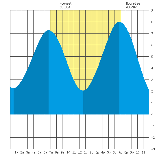 Bellingham tide chart for Wednesday, September 22, 2021