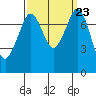 Bellingham tide chart for Thursday, September 23, 2021