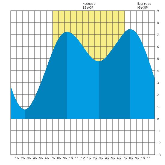 Bellingham tide chart for Saturday, September 25, 2021