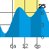 Bellingham tide chart for Saturday, September 25, 2021