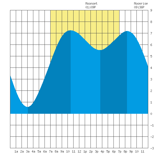 Bellingham tide chart for Sunday, September 26, 2021