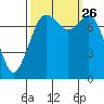 Bellingham tide chart for Sunday, September 26, 2021
