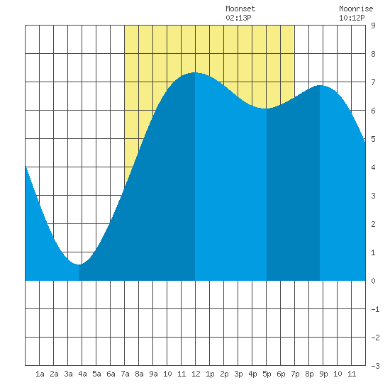 Bellingham tide chart for Monday, September 27, 2021