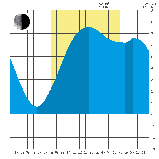Bellingham tide chart for Tuesday, September 28, 2021