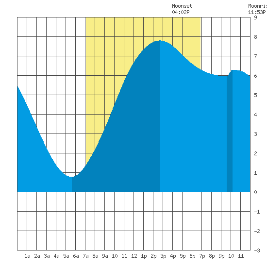 Bellingham tide chart for Wednesday, September 29, 2021