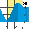 Bellingham tide chart for Wednesday, September 29, 2021