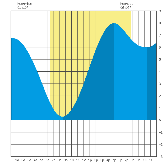 Bellingham tide chart for Thursday, September 2, 2021