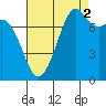 Bellingham tide chart for Thursday, September 2, 2021