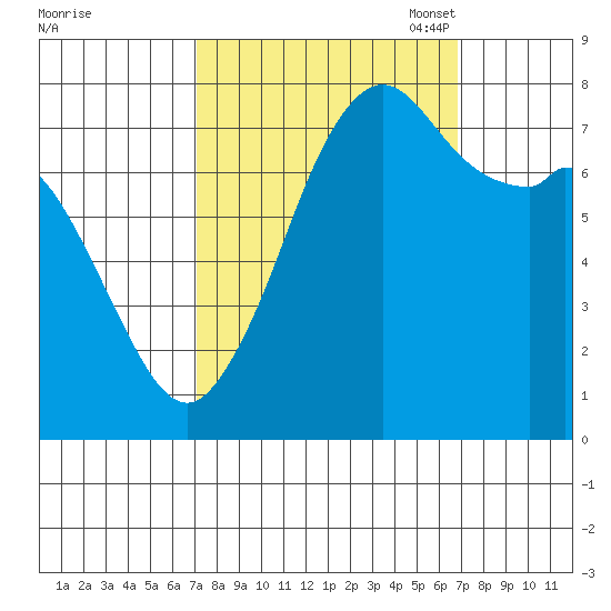 Bellingham tide chart for Thursday, September 30, 2021