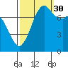 Bellingham tide chart for Thursday, September 30, 2021