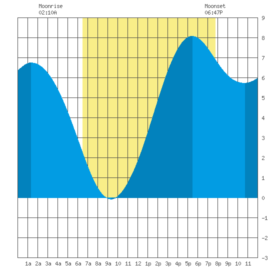 Bellingham tide chart for Friday, September 3, 2021