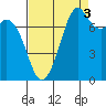 Bellingham tide chart for Friday, September 3, 2021